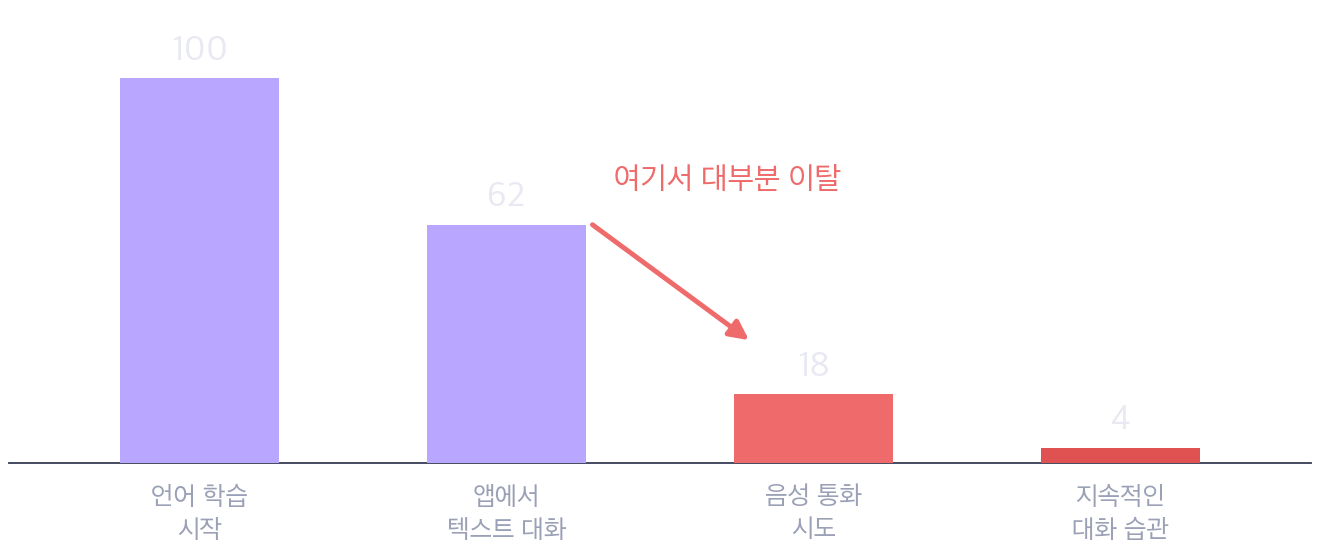 언어 학습 시작 100에서 앱 내 텍스트 대화 62, 음성 통화 시도 18, 지속적인 대화 습관 4로 줄어드는 이탈 구조 그래프